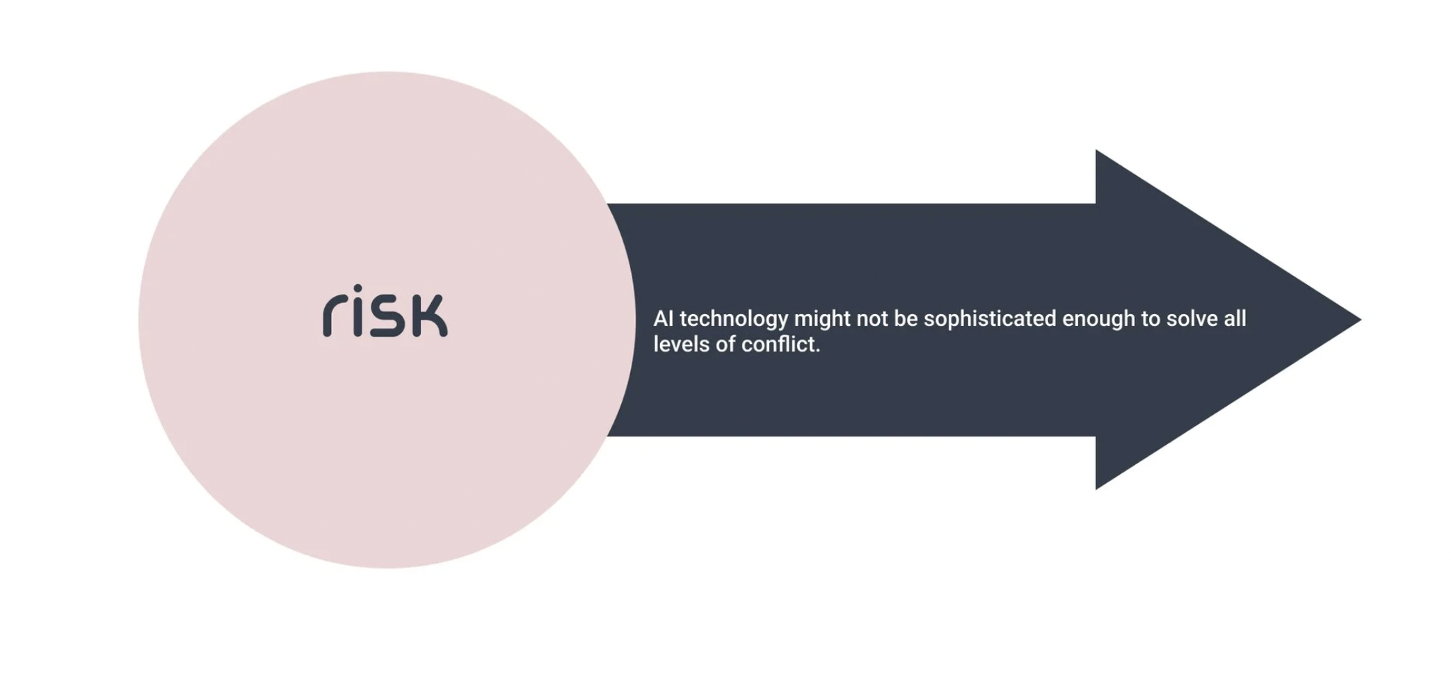 Risk: AI technology might not be sophisticated enough to solve all levels of conflict